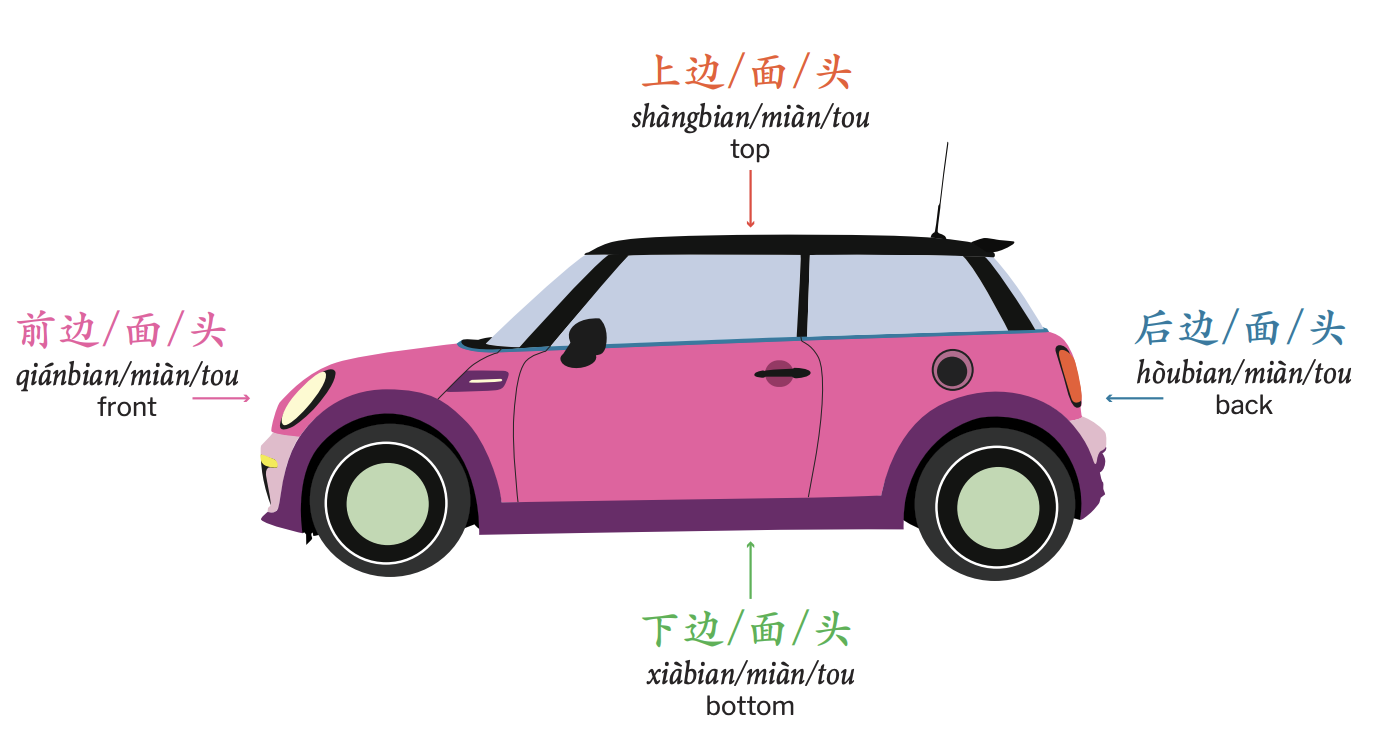 <p>hòubian/miàn/tou</p>