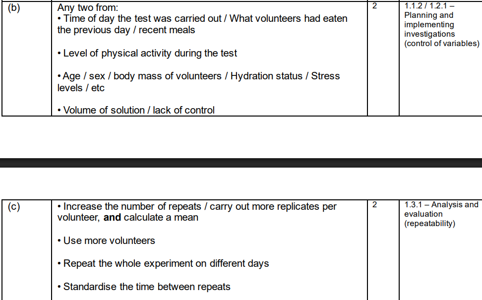 <p><strong>Repeatability</strong> refers to getting the same results when the <em>same student</em> repeats the experiment under the <em>same conditions</em>. To score the 2 marks, you must suggest ways to tightly standardise the method:</p><ul><li><p><strong>Standardise the physical activity</strong> during the 2-hour testing window (e.g., require all volunteers to sit still or remain at rest throughout the test).</p></li><li><p><strong>Ensure the same overnight fasting time</strong> is strictly kept for all repeats and individuals.</p></li><li><p><strong>Dissolve the glucose in a fixed, controlled volume of water</strong> each time.</p></li><li><p><strong>Ensure the volunteers consume the drink in a set timeframe</strong> (e.g., within 5 minutes).</p></li><li><p><strong>Use volunteers of identical profiles</strong> (e.g., same age, sex, and BMI category) for any subsequent experimental groups.</p></li></ul><figure data-type="blockquoteFigure"><div><blockquote><p><strong>Key Terminology Distinction:</strong> Be careful not to confuse <em>repeatability</em> with <em>reproducibility</em> or simply increasing sample size. While testing a larger number of volunteers improves the overall reliability of the data, the specific command word <strong>repeatability</strong> requires you to refine the protocol so that a single worker can achieve consistent results every time they replicate the trial.</p></blockquote><figcaption></figcaption></div></figure><p></p>
