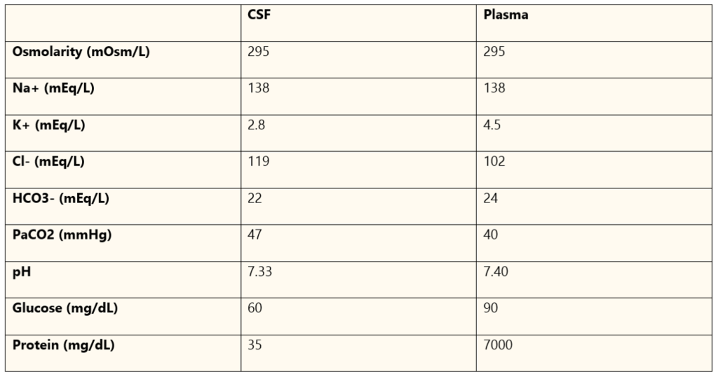 <p>35 in CSF vs. 7000 in plasma</p>
