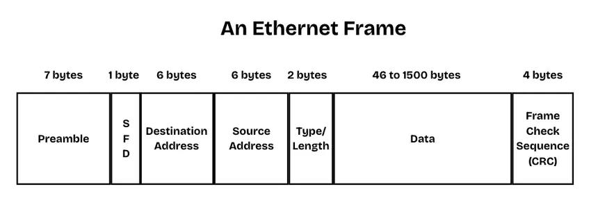 <p><span>Ethernet is technology commonly used in local area networks. Devices access the Ethernet LAN using an Ethernet Network Interface Card (NIC). Each Ethernet NIC has a unique address permanently embedded on the card known as a Media Access Control (MAC) address. The MAC address for both the source and destination are fields in an Ethernet frame.</span></p>