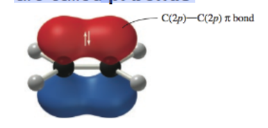 <p>The <strong>2p orbitals overlap alongside each other</strong>, rather than directly head-to-head along the bonding axis.</p>