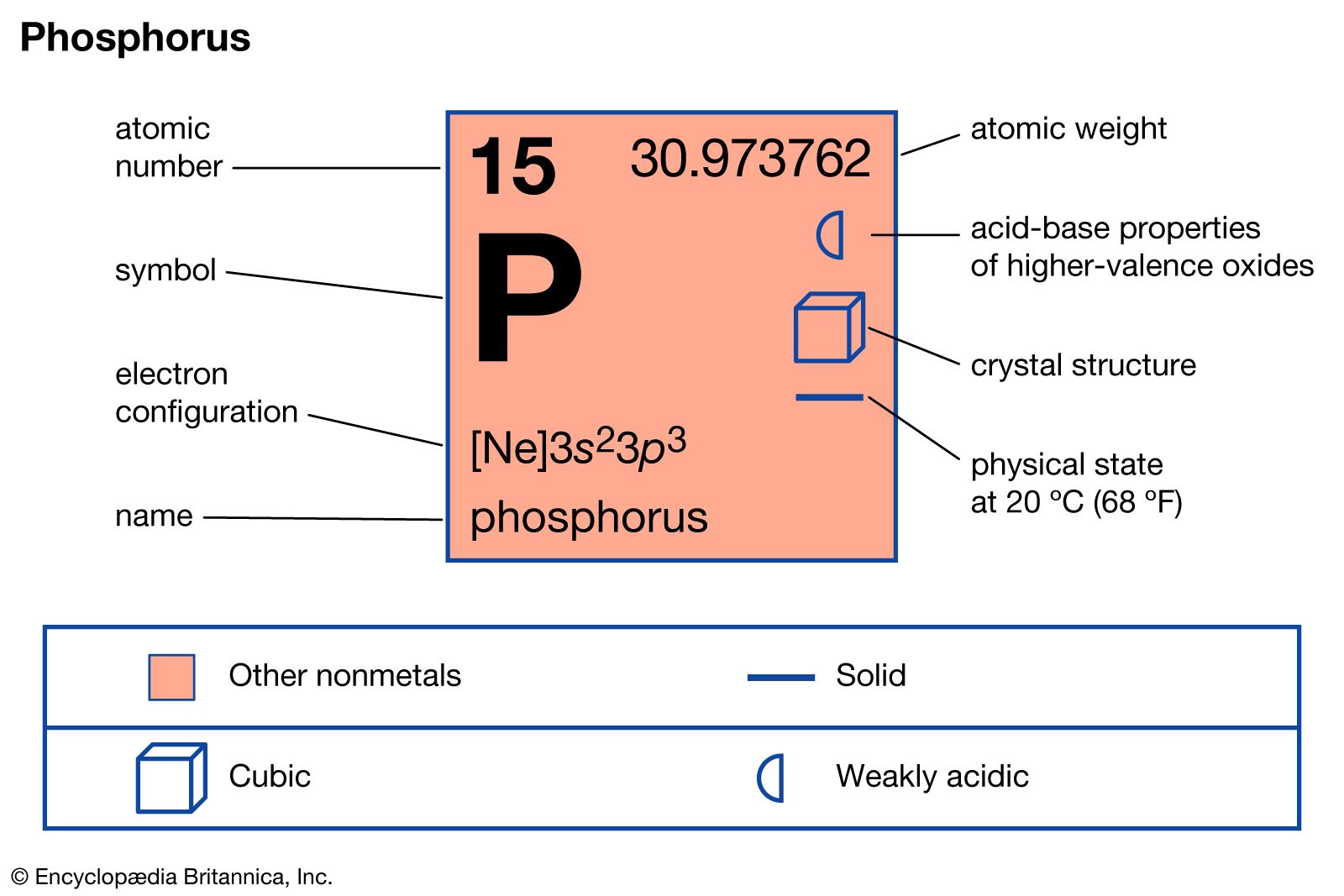 <p>PHOSPHORUS</p>