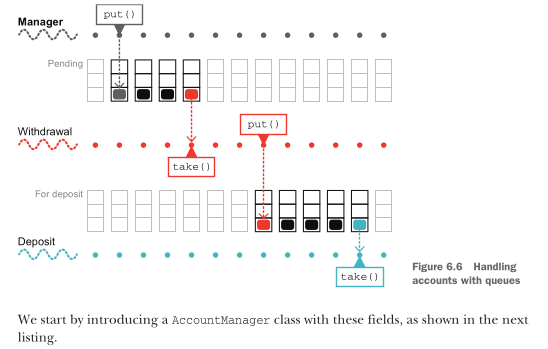 <p>Let’s see the BlockingQueue in action in an example: Altering the account example to use queues and threads. The aim of the example will be to get rid of the need to lock both account objects. The basic architecture of the application is shown in figure 6.6.</p>