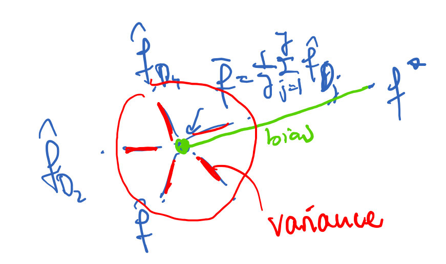 <p>Bias: Distance between average over all different models for different data sets D1, D2, .. and ideal model f*</p><p>Variance: Summarized Distance between individual models fD and average over all models. </p>