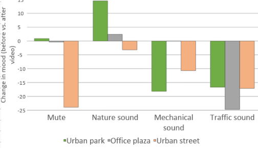 <p>measured change in mood:</p><ul><li><p>found mood was improved when sounds were congruent with the urban park, and nature sounds reduced the negative impact of the urban street on mood</p></li><li><p>found mechanical sounds caused the lowest mood when paired with the urban park → shows visual + auditory aspects need to be compatible</p></li></ul><p>overall, found acoustic environment = more important than visual in determining mood</p>