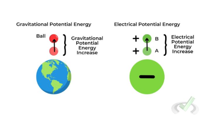 <p>The energy stored by virtue of an objects position in an electric field.</p>