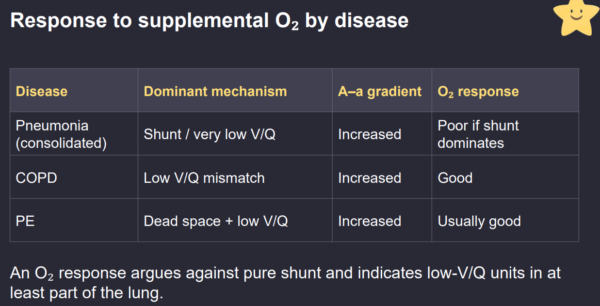 <p>Answer: Pneumonia causes low V/Q or shunt, COPD produces mixed low- and high-V/Q regions, and pulmonary embolism directly creates high-V/Q dead space.</p>
<p>Extra Information:</p>
<ul>
<li>Pulmonary embolism may additionally cause low V/Q from regional blood-flow redistribution.</li>
</ul>
<p>Source: B6LG2 slides 25–27</p>