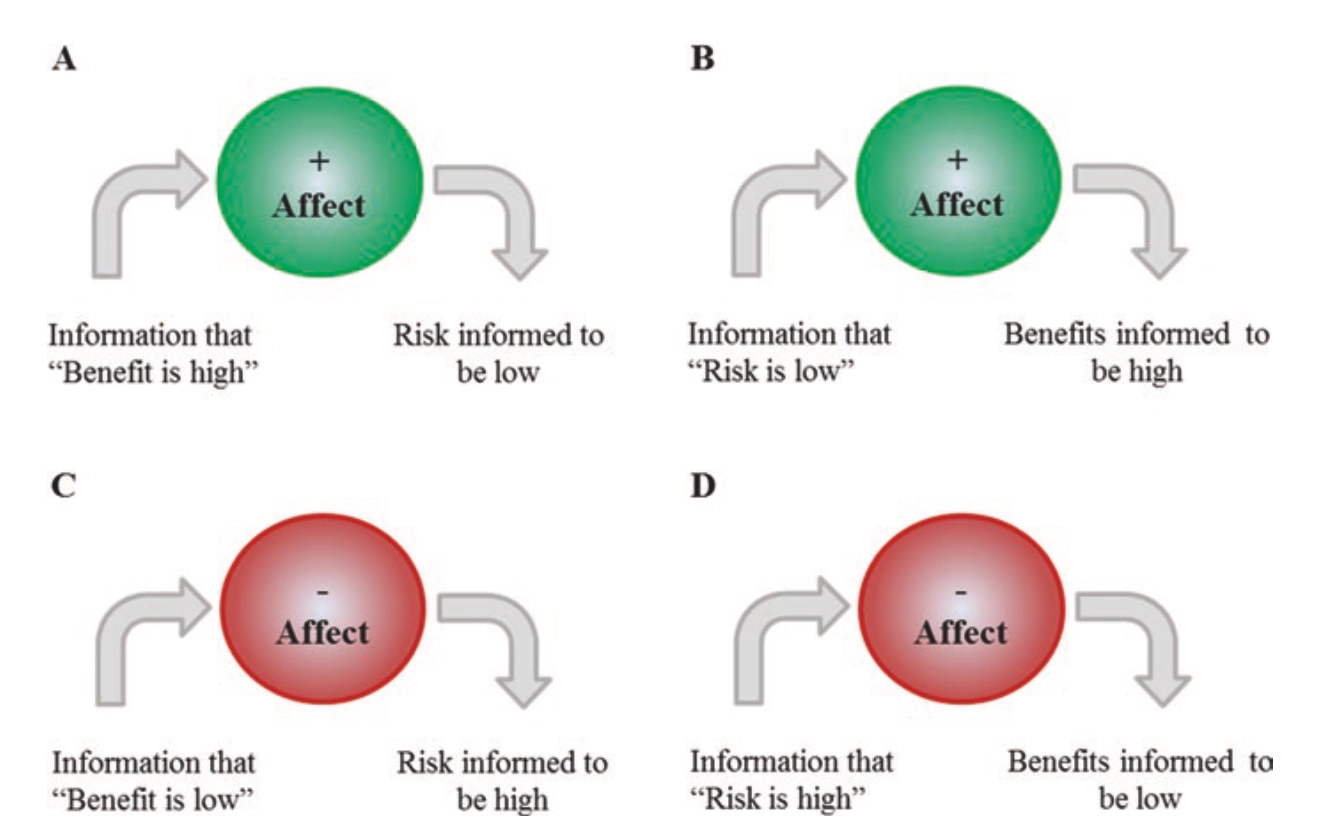 <p>The person will judge the benefits of the hazard as high and the risks as low, showing an inverse relationship</p>
