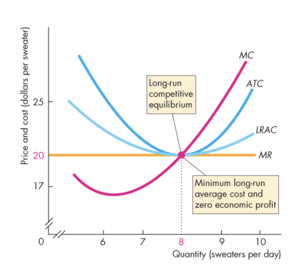 <ul><li><p>MR = MC</p></li><li><p>P = ATC</p></li><li><p>P = minimum LRAC</p></li><li><p>Economic profit = 0</p></li><li><p>Firm produces at the lowest possible cost</p></li><li><p>No incentive for firms to enter or exit</p></li></ul><p></p>