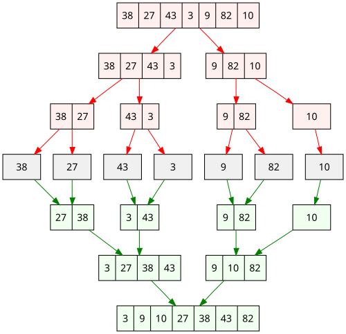 <p>Best: O(n log n)</p><p>Average: O(n log n)</p><p>Worst: O(n log n)</p><p>Not In place</p><p>Stable</p>