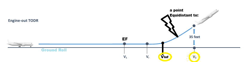<p>(2 R fel Nos ya 7mar)</p><p>The greater of:</p><ol><li><p>Horizontal dis from ground roll until reaching a point <strong>Equidistant </strong>to <strong>Vlof </strong>&amp; <strong>V2 </strong><br>Assuming<span data-name="disappointed" data-type="emoji">😞</span>EF @ V1, Must not exceed<strong> Runway Length</strong></p></li><li><p><strong>115%</strong> of distance to a point equidistant between V LOF and screen height (all engines).</p></li></ol><p></p>