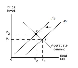 <p><span>Refer to Exhibit 12.6 which shows the equilibrium price level and real GDP in an aggregate demand–aggregate supply model. Which of the following economic changes is depicted by a movement from point e to point e'?</span></p>