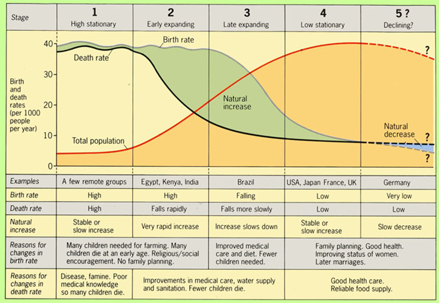 <p>based on historical population trends of 2 demographic characteristics (birth &amp; death rate) to suggest stages that a countries total population growth rate cycles through as it develops economically</p><p>illustrates the 5 generalised stages of population change that countries pass through as they develop, based on the changes in western countries eg the UK. shows how birth &amp; death rates change over time &amp; how this affects the overall population as the country develops. the gap between birth &amp; death rates is <strong>natural change</strong></p><ol><li><p>high fluctuating birth &amp; death rates, population low &amp; stable</p></li><li><p>early expanding as birth rates stay high but death rates rapidly fall &amp; natural change increases</p></li><li><p>late expanding as birth &amp; death rates decline rapidly - rapid natural change</p></li><li><p>low fluctuating birth &amp; death rates, population stays high &amp; stable, little natural change</p></li><li><p>decline? death rate increases but birth rates decline further, natural change falls</p></li></ol><p>it’s unclear if the UK has entered stage 5 as this is unsustainable &amp; not desirable. japan &amp; berlin have &amp; are struggling to find enough people to look after their young &amp; old dependents</p>