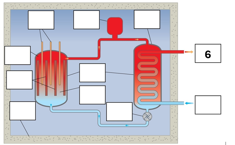 <p>What is component 6 in this fission reactor?</p>