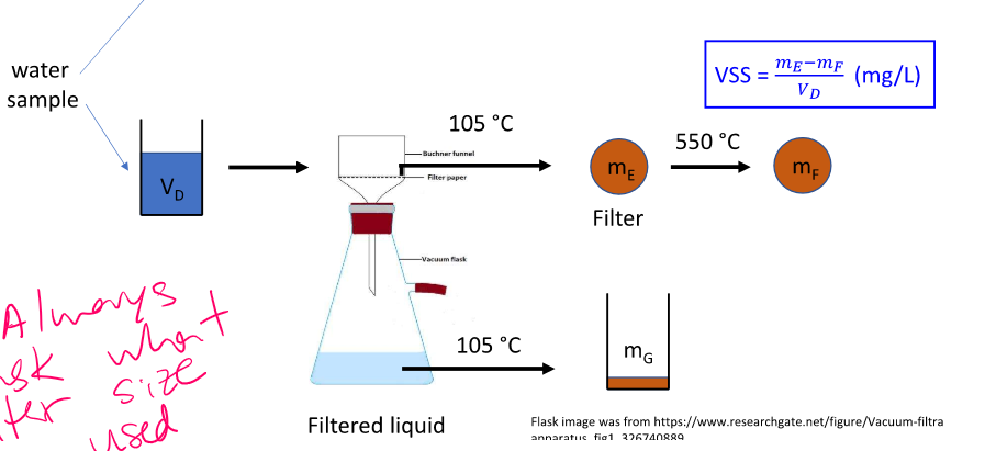<p>Volatile suspended solids</p>