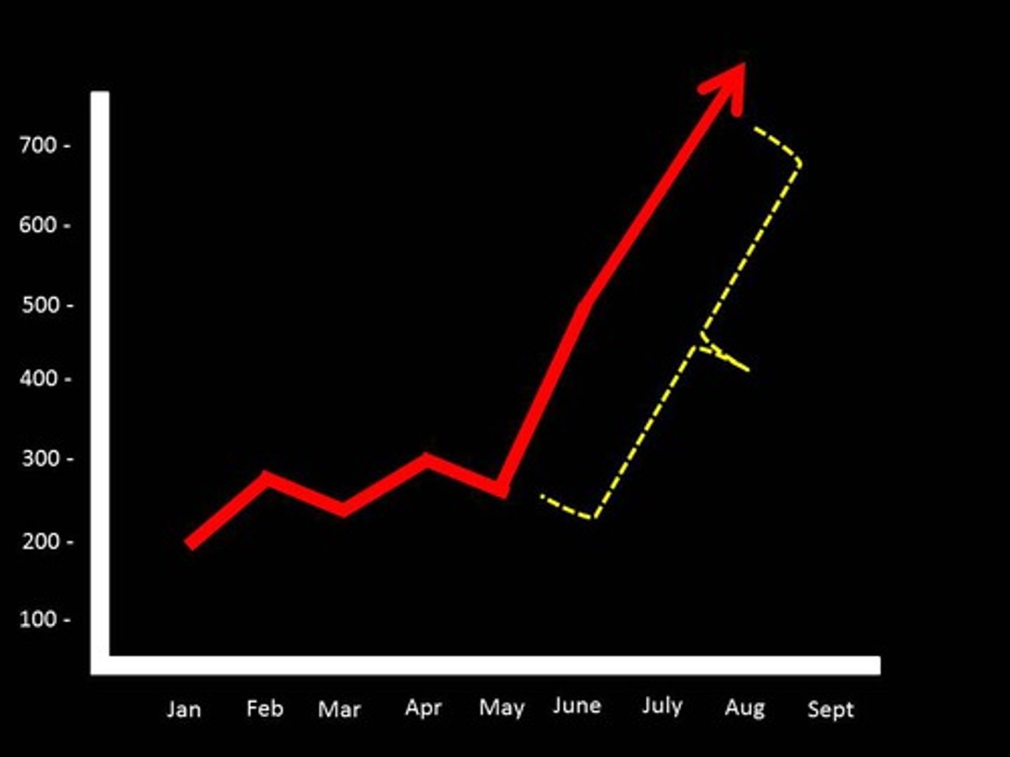 <p>(graph English) tăng dốc mạnh Ví dụ: Prices rose steeply last year.</p>