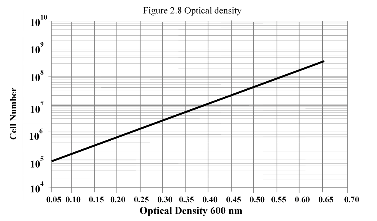 <p>Convert <strong>Optical Density</strong> 0.20 in correspondingly to the given graph, what’s the value?</p>