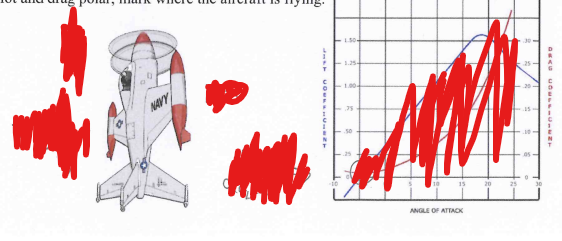 <p>Label the forces for the VTOL aircraft below that is flying vertical (straight up) and is using its available thrust to overcome both the aircraft weight and aerodynamic drag. On the lift vs. alpha plot and drag polar, mark where the aircraft is flying.</p>