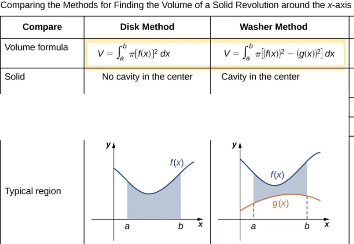 <ul><li><p>If revolved around different horizontal line y=#, change every x to x-#</p></li><li><p>If revolving <u>around y-axis</u> or vertical line, first solve for x and then same idea^^^ if around x=#, change every y to y-#</p></li></ul><p></p>