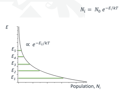 <p>Follows the Boltzmann distribution, most molecules in low energy states.</p>