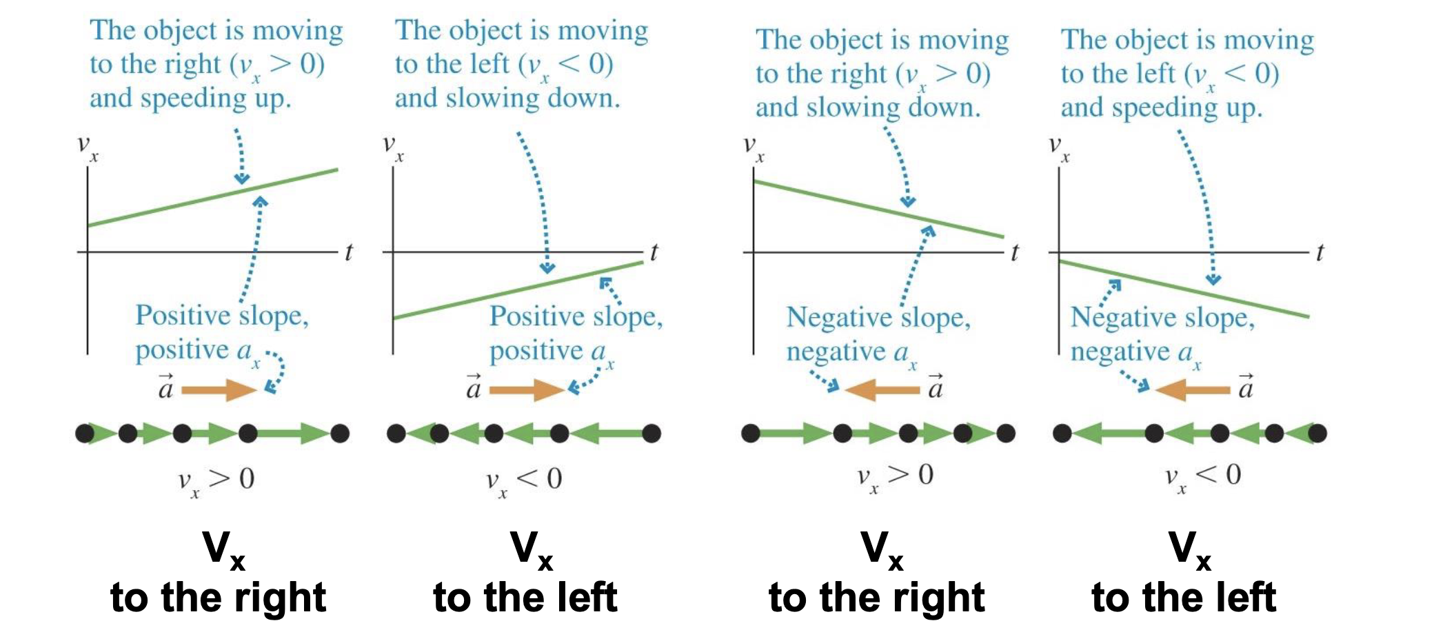 <p>v<sub>x</sub> is accelerating</p><ul><li><p>to the right = + slope</p></li><li><p>to the left = - slope </p></li></ul><p></p>