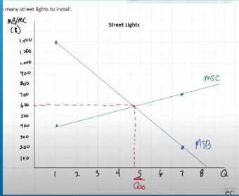 <p>for public goods ____ is the socially optimal quantity (where MSC=MSB), the free market will not provide these street lights (because of the free rider problem)</p>