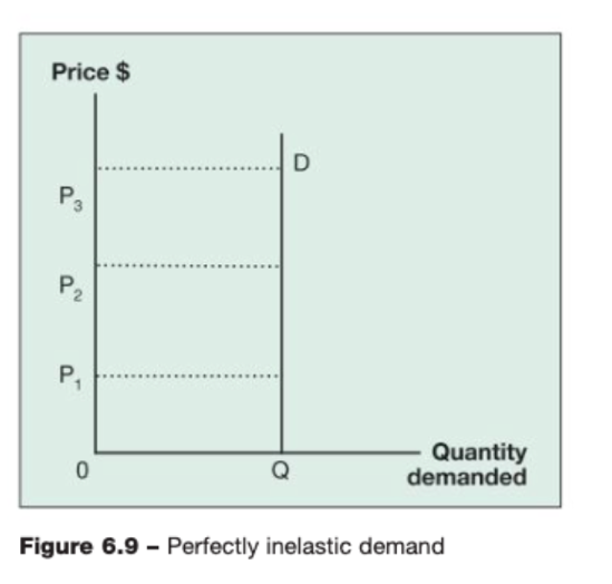 <p>no matter how much the price changes the quantity demanded remains constant</p>