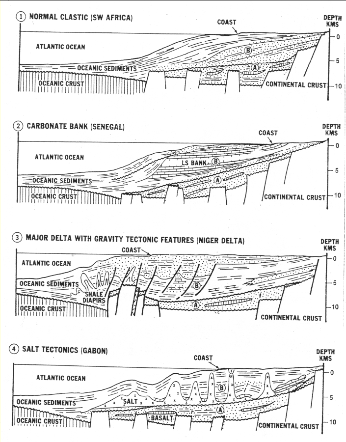 <p>Normal clastic, carbonate (steep), delta w/ tectonic features (growth faults), salt tectonics (diapirs)</p>