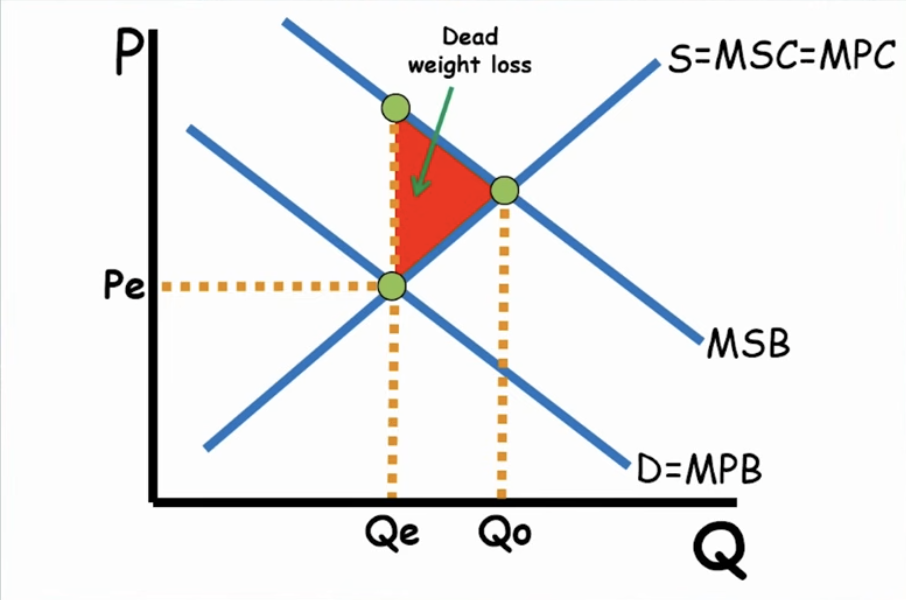 <ul><li><p>DWL is arrow towards NEW equilibrium</p></li><li><p>Affects demand curve</p></li></ul><p></p>