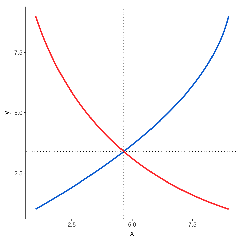 <p>What is the x axis</p>