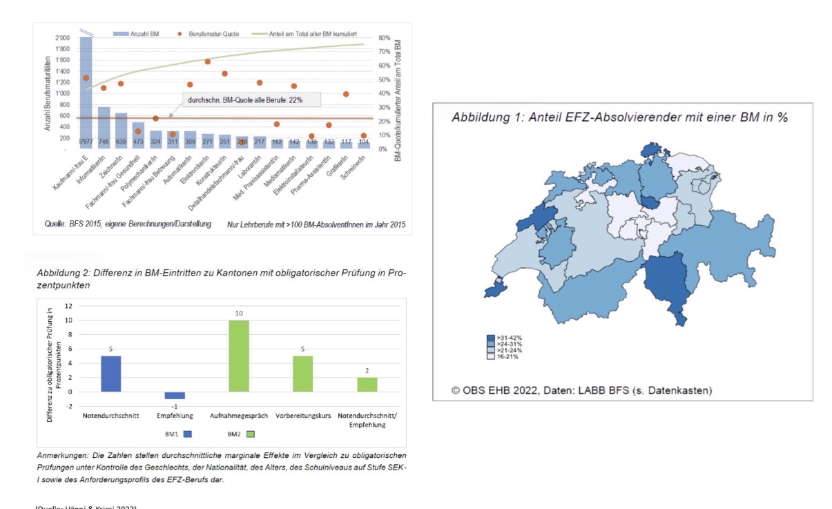 <p><strong><span>Lehrberufsabhängigkeit</span></strong><span> → Wahrscheinlichkeit einer BM hängt stark vom Lehrberuf ab; nur wenige Berufe generieren den Grossteil aller Berufsmaturitäten. Rund 17 Lehrberufe erzeugen etwa drei Viertel aller BM-Abschlüsse.</span></p><p></p><p><strong><span>Kantonale Unterschiede</span></strong><span> → Anteil EFZ-Absolvierende mit BM variiert stark; Tessin (42%) und Neuenburg (38%) weisen die höchsten Werte auf, Uri und Schwyz (je 16%) die niedrigsten. Durchschnittlich absolvieren rund 25% der Lernenden eine BM.</span></p><p></p><p><strong><span>Zulassungsbedingungen</span></strong><span> → Kantone verwenden unterschiedliche Hürden: Aufnahmeprüfung, Notendurchschnitt, Empfehlung der Schule, Vorbereitungskurs oder Aufnahmegespräch.</span></p><p></p><p><strong><span>Selektivität der Regelungen</span></strong><span> → Notendurchschnitt erleichtert den Zugang am stärksten; obligatorische Aufnahmeprüfungen stellen die höchste Hürde dar.</span></p><p></p><p><span><strong><span>Lehrberufs- und kantonale Unterschiede</span></strong><span> → Die Wahrscheinlichkeit einer </span><strong><span>Berufsmaturität (BM)</span></strong><span> hängt stark vom </span><strong><span>Lehrberuf</span></strong><span> ab; nur </span><strong><span>17 Lehrberufe</span></strong><span> generieren rund </span><strong><span>75% aller BM-Abschlüsse</span></strong><span> (wobei es große Unterschiede innerhalb dieser 17 Berufe gibt).</span></span></p><p><span><span>Gleichzeitig bestehen grosse </span><strong><span>kantonale Unterschiede</span></strong><span>: Der Anteil der </span><strong><span>EFZ-Absolvierenden mit BM</span></strong><span> reicht von </span><strong><span>16% (UR, SZ)</span></strong><span> bis </span><strong><span>42% (TI)</span></strong><span> bzw. </span><strong><span>38% (NE)</span></strong><span>; schweizweit absolvieren rund </span><strong><span>25%</span></strong><span> der Lernenden eine BM.</span></span></p><p></p><p><span><strong><span>Zulassungsbedingungen</span></strong><span> → Die Kantone verwenden unterschiedliche Zugangsregeln (</span><strong><span>Aufnahmeprüfung</span></strong><span>, </span><strong><span>Notendurchschnitt</span></strong><span>, </span><strong><span>Empfehlung</span></strong><span>, </span><strong><span>Vorbereitungskurs</span></strong><span>, </span><strong><span>Aufnahmegespräch</span></strong><span>). Dabei erleichtert ein erforderlicher </span><strong><span>Notendurchschnitt</span></strong><span> den Zugang am stärksten, während </span><strong><span>obligatorische Aufnahmeprüfungen</span></strong><span> (sowie Empfehlungen!) die höchste Hürde darstellen.</span></span></p><p></p><p><span><strong><span>Erklärung</span></strong><span> → Unterschiede entstehen durch </span><strong><span>sekundäre Herkunftseffekte</span></strong><span> (Prüfungen verursachen Kosten, Vorbereitungsaufwand und Risiken; privilegierte Familien verfügen häufiger über Ressourcen und Unterstützung), durch die notwendige </span><strong><span>Zustimmung des Ausbildungsbetriebs</span></strong><span> bei der </span><strong><span>BM1</span></strong><span> sowie durch </span><strong><span>regionale Wertigkeitsunterschiede</span></strong><span> (Romandie/Tessin messen schulischen Bildungswegen und damit auch der BM tendenziell höhere Bedeutung bei als viele Deutschschweizer Kantone).</span></span></p>