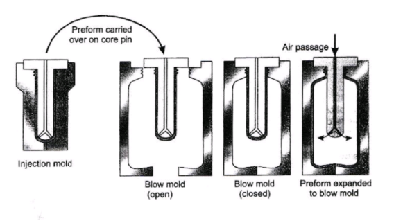 <p>FAMILIARIZE. <strong>The injection blow molding process combines preform molding and a bottle blowing cycle</strong>.</p>