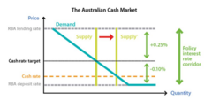 <p>The rate at which the RBA lends overnight repos, set at 0.25% above target.</p>