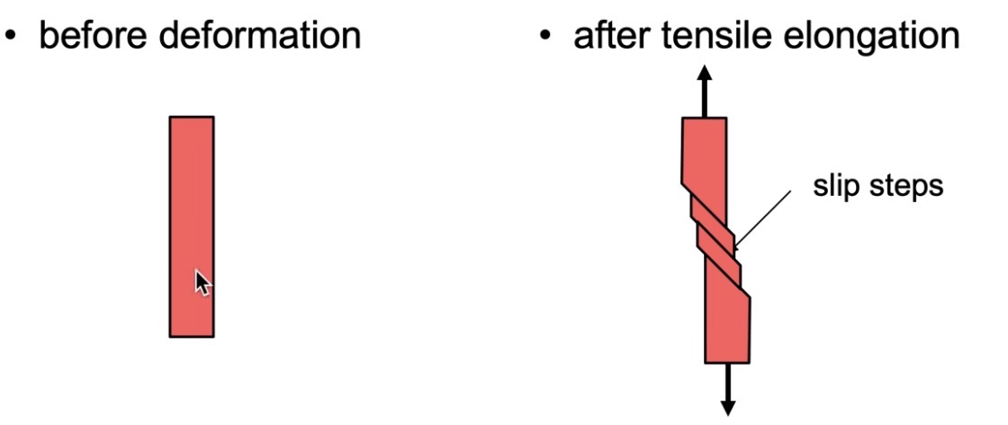 <p>It produces lasting (permanent) deformation</p>