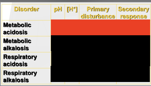 <p>Fill in the red blanks: Metabolic acidosis</p>