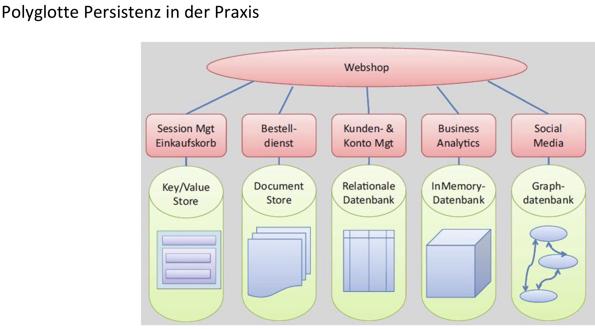 <p>Einkaufskorb = Key/Value Datenbank</p><p>Bestelldienst = Document Store</p><p>Kunden- & Konten Mgt = Relationelle Datenbank</p><p>Business Analytics = InMemory Datenbank</p><p>Social Media = Graphdatenbank</p>