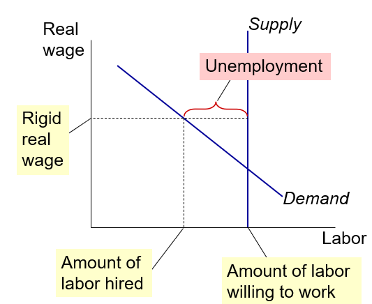 <p>Unemployment from Real-Wage Rigidity: </p>