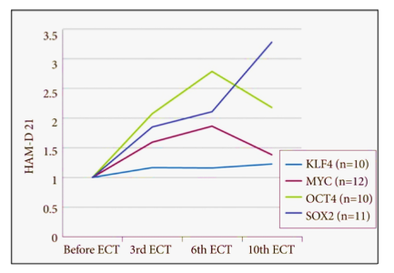 <p>Electroconvulsive therapy (ECT) is a reasonable option for intractable depression or schizophrenia, but a mechanism of action has not been established. One credible hypothesis is related to neural plasticity. Below is the neuronal gene expression assay for four genes after ECT, normalized with the Hamilton depression rating scale of 21 items version (HAM-D-21). Which of the following conclusion you may NOT conclude from the data:</p><p>A. Neural plasticity steadily increases with the number of ECT administrations</p><p>B. ECT may increase neural plasticity</p><p>C. ECT seems to increase the expression of Yamanaka’s four transcription factors</p><p>D. ECT may convert adult neurons into IPSCs, which may divide and differentiate into healthy adult neurons</p>