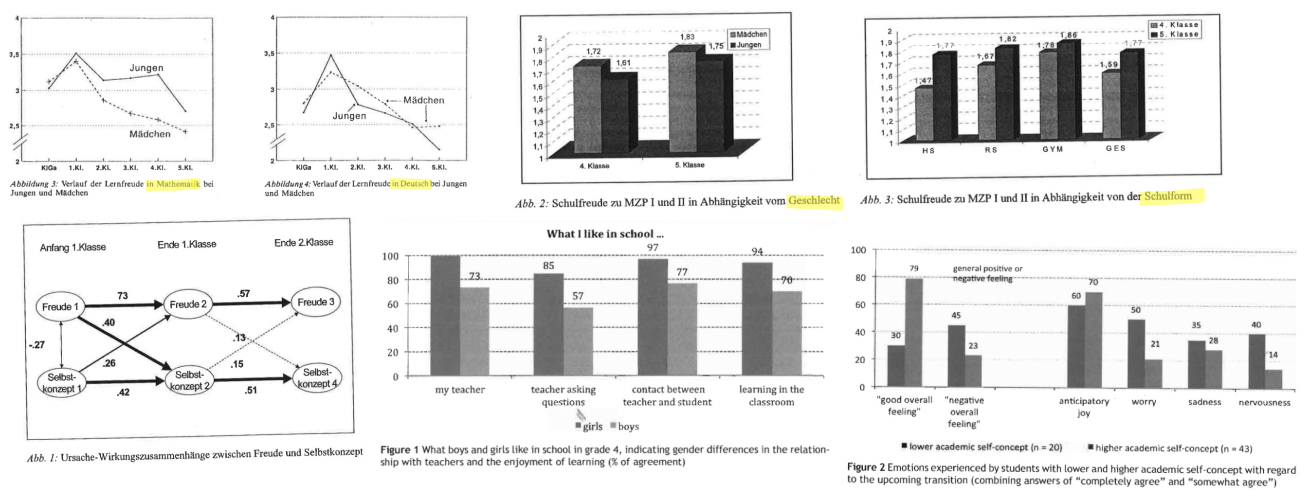 <p><strong>Lehrfreude</strong> nimmt mit zunehmender Klassenstufe ab → bereits in der <strong>Grundschule sinkend</strong>, <strong>fachspezifisch</strong>, <strong>mehr positive als negative Emotionen insgesamt</strong>, aber <strong>positive Emotionen nehmen mit der Klassenstufe ab</strong> → <strong>Lernfreude sinkt früh</strong> ++ <strong>Unterschiede nach Geschlecht</strong> (Jungen fallen steiler, Mädchen beginnen früher zu fallen, stabilisieren sich später v. a. in Lesen; Unterschiede zwischen Mathematik und Lesen; <strong>zusätzlich: Mädchen > Jungen bei Lehrerbezug &amp; Lernen</strong>).</p><p></p><p>ABER abhängig vom <strong>Fit zwischen Person und Umwelt (stage–environment fit)</strong>; nach dem Übergang (4. → 5. Klasse) <strong>Anstieg der Schulfreude bei beiden Geschlechtern</strong> (<strong>Mädchen leicht höher als Jungen</strong>); <strong>Anstieg in allen Schulformen</strong>, mit klarem Niveauunterschied (<strong>Gymnasium > Realschule > Hauptschule</strong>), und <strong>größter Zuwachs in der Hauptschule (HS)</strong>.</p><p></p><p><strong>Selbstkonzept </strong><span data-name="left_right_arrow" data-type="emoji">↔</span><strong> Emotionen (vgl. Broaden and build theory)</strong> → <strong>Reziprok</strong>: Freude <span data-name="left_right_arrow" data-type="emoji">↔</span> Selbstkonzept</p><p>→ <strong>Stabile autoregressive Effekte</strong> (Freude→Freude, SK→SK bleiben stark) ABER <strong>Kreuzlag-Effekte nehmen über Zeit ab</strong> (Freude→SK, SK→Freude schwächer) → ⇒ <strong>frühe Effekte entscheidend → frühe Interventionen wichtig</strong>!</p><p></p><p><strong>Schulübergang (4. → 5.); "cool but challenging“</strong></p><p><strong>Beziehungen + Kompetenz + Eingebundenheit + Hohes SK</strong>→ ↑ Schulfreude, ↑ positive Emotionen, ↓ negative, insgesamt positiver, WOBEI <strong>Niedriges SK</strong> → ↑ Sorge, Nervosität, Traurigkeit, mehr Stress</p>