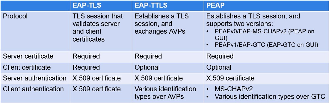 <p>In all these methods, a TLS session is established first, and a digital certificate is used for authenticating the server. The way clients are authenticated varies from one method to another.</p>
