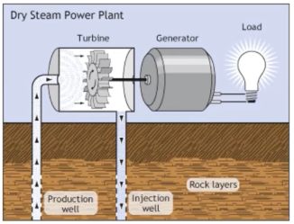<ul><li><p><span style="background-color: transparent;">Water is pumped down an injection well&nbsp;</span></p></li><li><p><span style="background-color: transparent;">Stored heat from the Earth’s interior turns the water into steam</span></p></li><li><p><span style="background-color: transparent;">Steam rises from the production well</span></p></li><li><p><span style="background-color: transparent;">Kinetic energy of the steam turns a turbine</span></p></li><li><p><span style="background-color: transparent;">The turbine turns a generator</span></p></li><li><p><span style="background-color: transparent;">The generator produces electricity</span></p></li></ul><p></p>