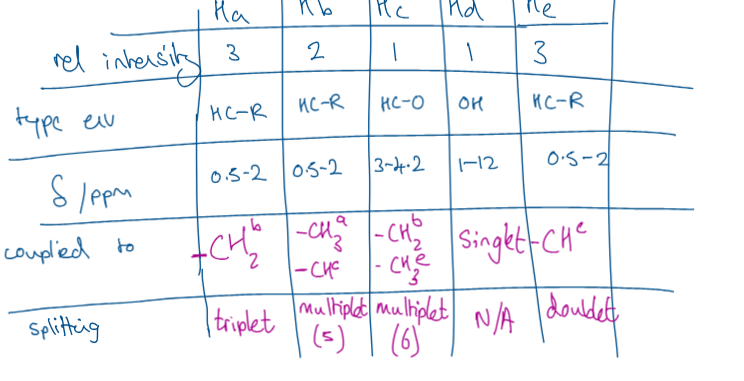 <ul><li><p>relative intensity</p></li><li><p>type of environment </p></li><li><p>ppm</p></li><li><p>splitting</p></li><li><p>coupled to </p></li></ul><p></p>