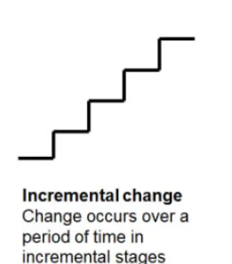 <p>a series of small, gradual improvements to process, rather tahn a single large overhaul</p><p>resons for its use: </p><ol><li><p>lower <strong>risk </strong>- easier to reverse choices</p></li><li><p>staff <strong>acceptance - </strong>get time to adapt </p></li><li><p><strong>cost-effective - </strong>small tweaks use exisitng resources</p></li></ol><p></p><p></p>