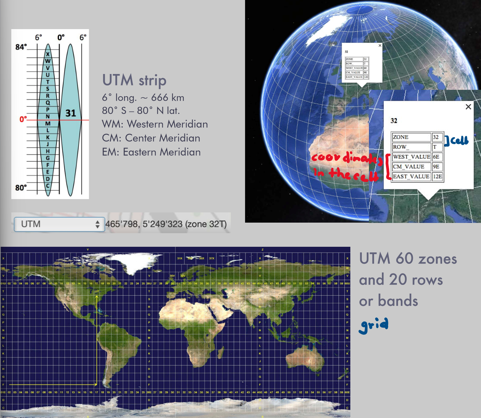 <p>Global reference system for military</p><p>planar, easting and northing</p><p>world is sectioned in grid, coordinates for cell in the grid</p>