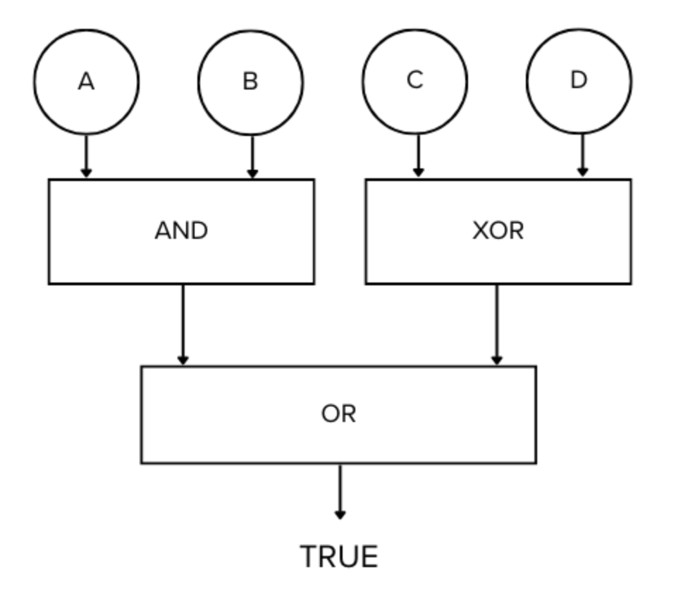 <p>Consider the code segment below:</p><ol><li><p>is unknown</p></li><li><p>equals false. </p></li><li><p>equals true. </p></li><li><p>equals false. </p></li></ol><p>If the output must equal true, what is the required value for A?</p><p>A. Cannot be determined</p><p>B. Does not matter. Can be true or false</p><p>C. Must be false</p><p>D. Must be true</p>