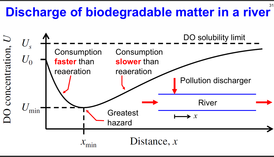 <p>oxygen sag curve</p>