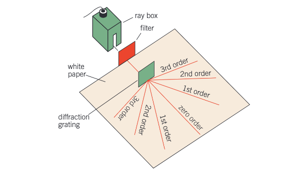<p>A diffraction grating consists of a plate with many closely spaced parallel slits ruled on it. When a parallel beam of monochromatic light is directed normally at a diffraction grating, light is transmitted by the grating in certain directions only. This is because:</p><ul><li><p>The light passing through each slit is diffracted</p></li><li><p>The diffracted light waves from adjacent slits reinforce each other in certain directions only, including the incident light direction, and cancel out in all other directions.</p></li></ul><p>The central beam, referred to as the zero order beam, is in the same direction as the incident beam. The other transmitted beams are numbered outwards from the zero order beam. The angle of diffraction between each transmitted beam and the central beam increases if:</p><ul><li><p>light of a longer wavelength is used.</p></li><li><p>a grating with closer slits is used.</p></li></ul><p></p>
