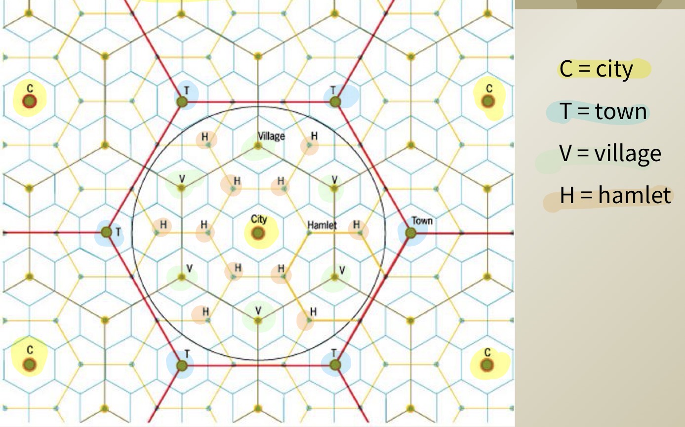 <p>Why a hexagon? It has no gaps, unlike circles. It has efficient coverage of space and there is equal distance between centers.</p><p>→ each hexagon is a market area people go to nearby places for everyday goods farther for specialized goods</p>