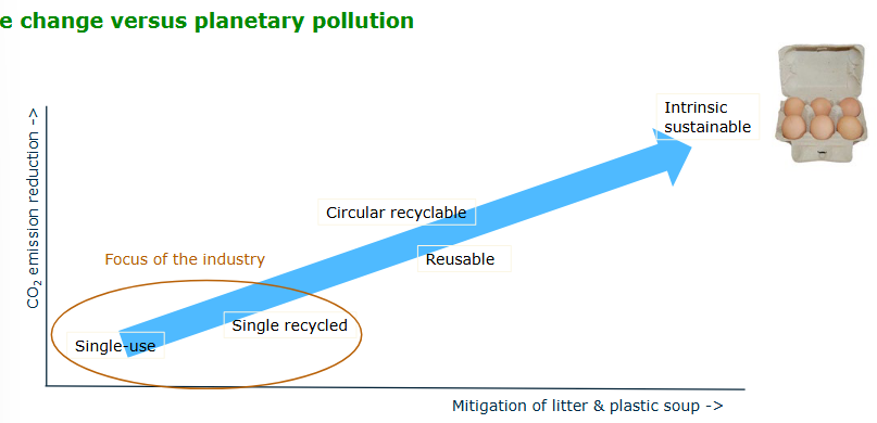 <ul><li><p>Can be infinitely recyclable</p></li><li><p>And if littered will dissolve in the rain</p></li><li><p>Perfect example = egg carton</p></li></ul><p></p>
