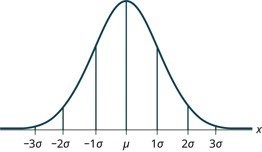 <p>normal distribution curve percentages</p>